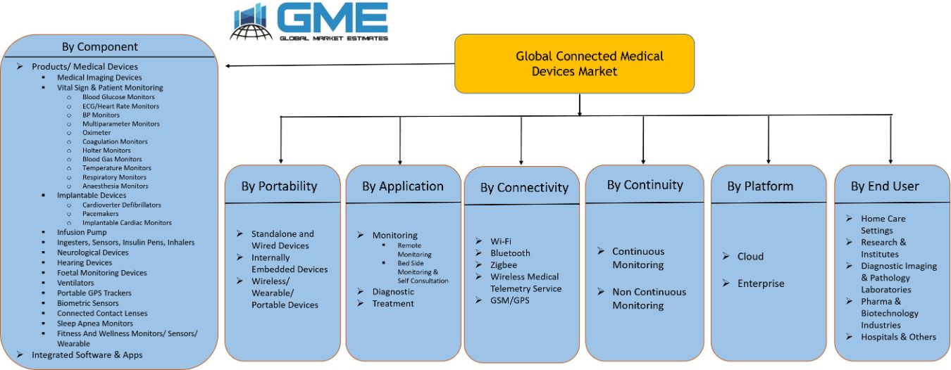 Global Connected Medical Devices Market Segmentation